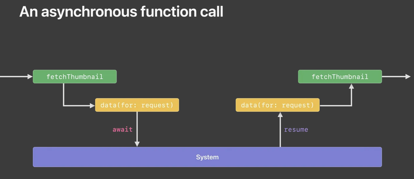 swift-concurrency